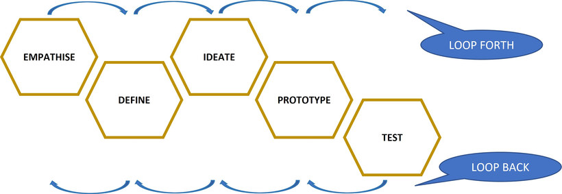 Figure: Design Thinking process