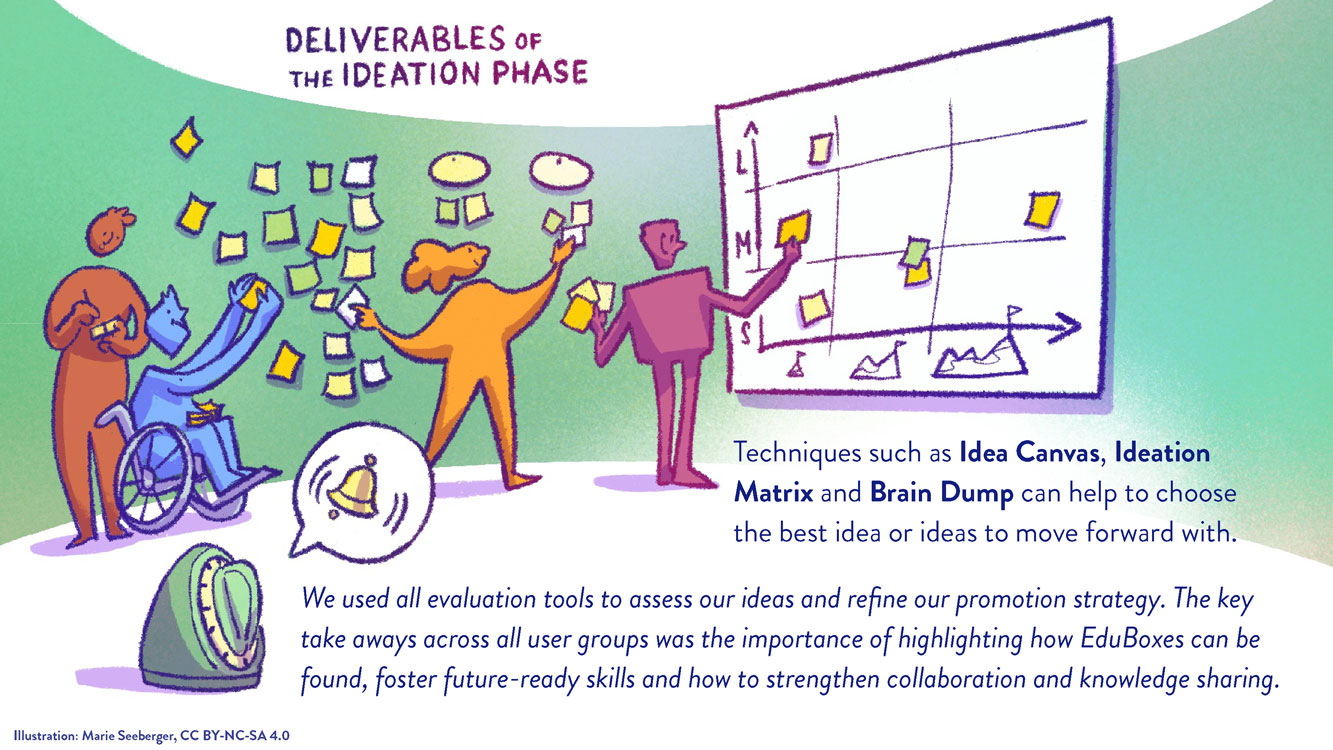 Figure: Ideate – deliverables of the ideation phase