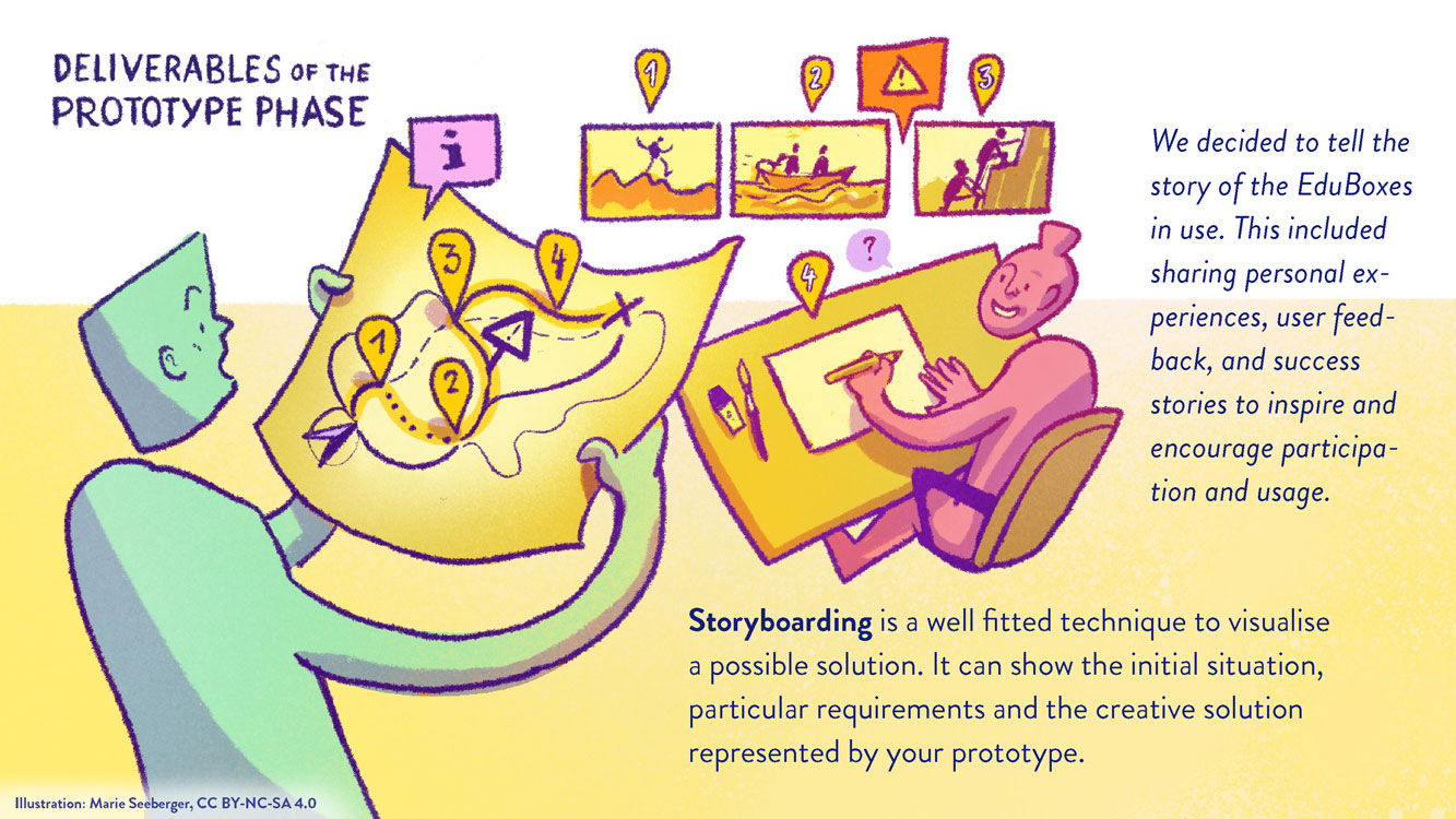 Figure: Prototype – deliverables of the prototype phase