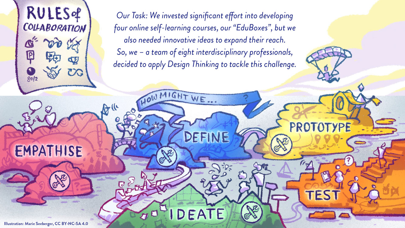 Figure: The task