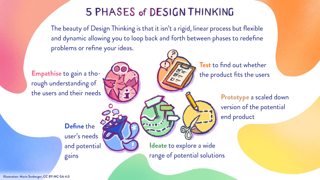 Figure: The 5 phases of the Design Thinking process