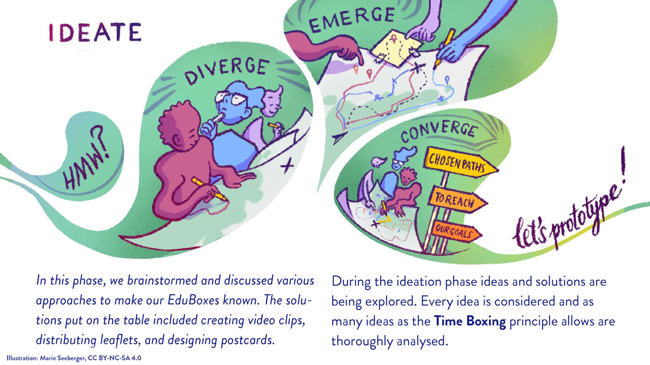 Figure: Ideate - introduction