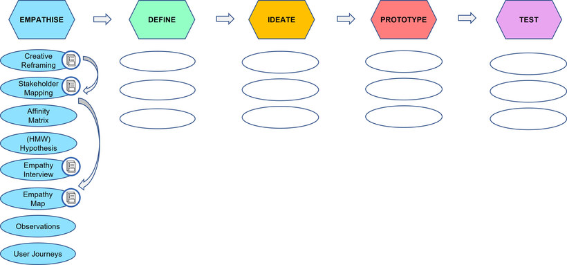 Design Thinking - Phases: Empathise