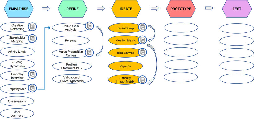 Figure: Design Thinking phases and key tools to support ideation