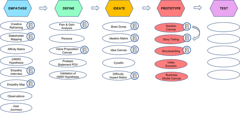 Figure: Design Thinking phases and key tools to support prototyping