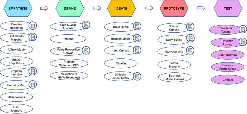 Figure: Design Thinking phases and key tools to support testing