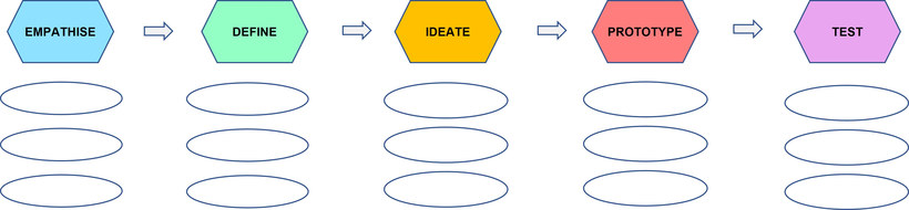 Figure: Design Thinking phases and key tools to support empathising