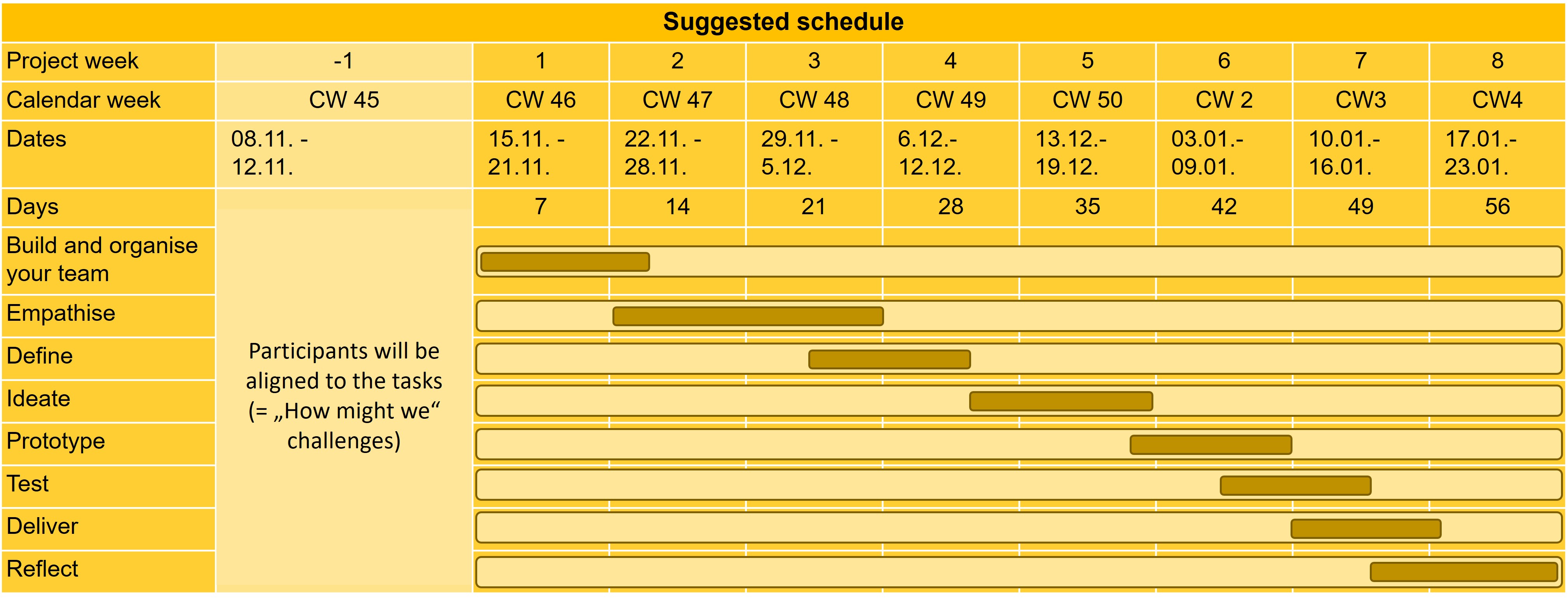 Figure: Design Thinking – Timeline