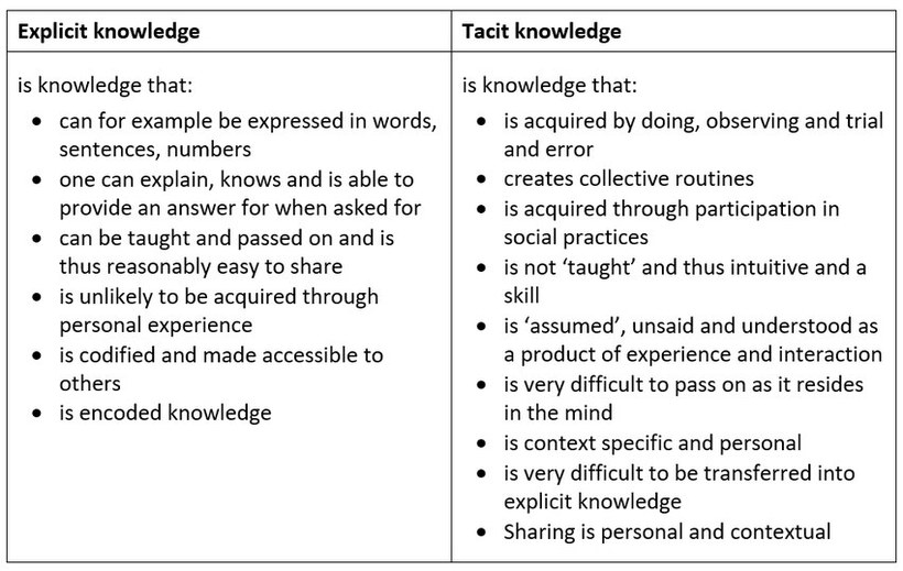 Table: Explicit versus tacit knowledge