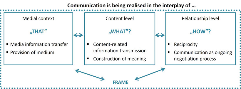 Figure: Interplay between medial, content and relationship level via the hermeneutic framework of communicative processes