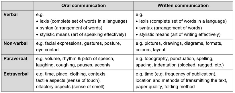 Table: Different realisations of the four communication components