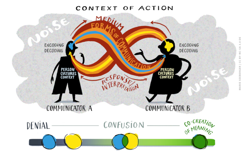 Figure: The transactional model of communication (part 1)