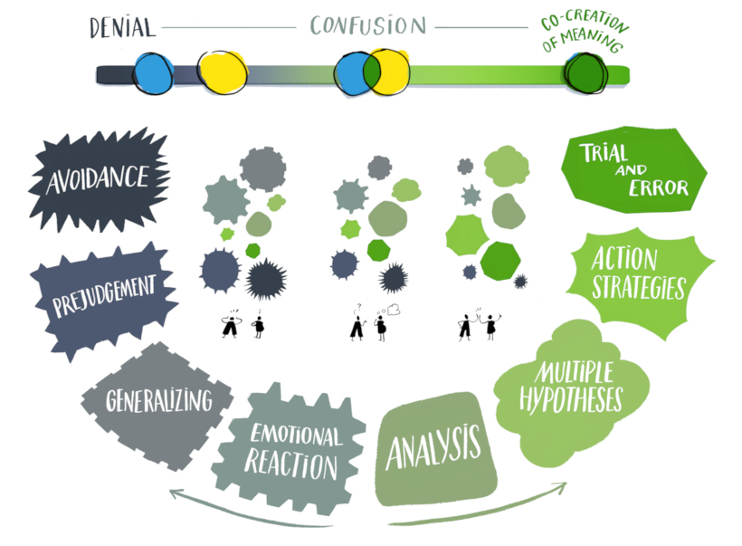 Figure: The transactional model of communication (part 2)