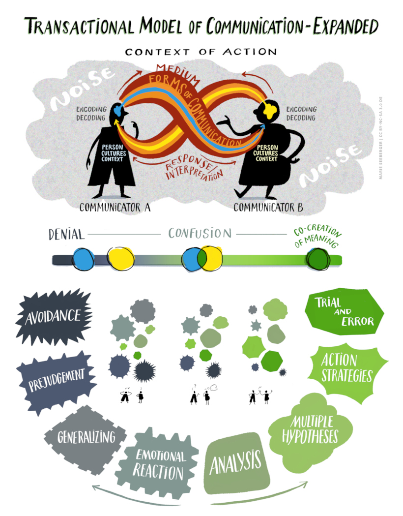 Figure: The expanded transactional model of communication