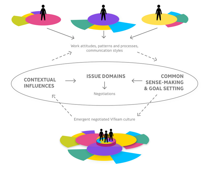 Figure: Creating a common space