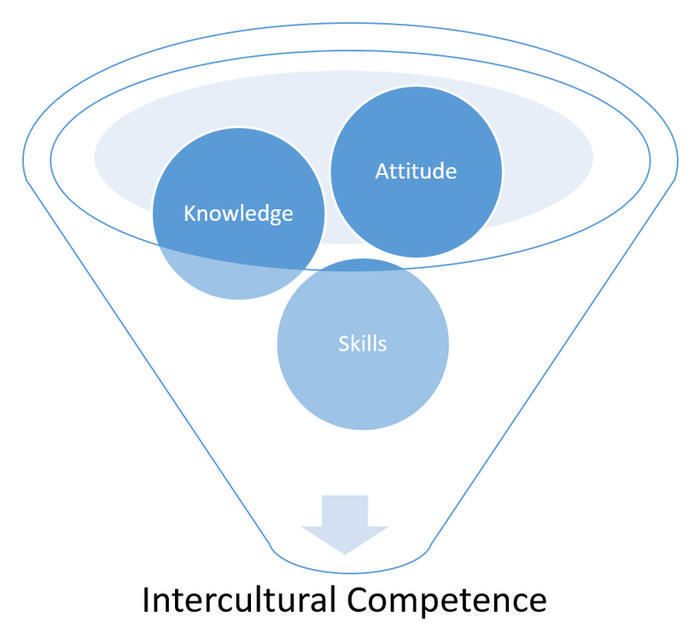 Figure: Dimensions of intercultural competence