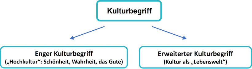 Abbildung: Enger und erweiterter Kulturbegriff