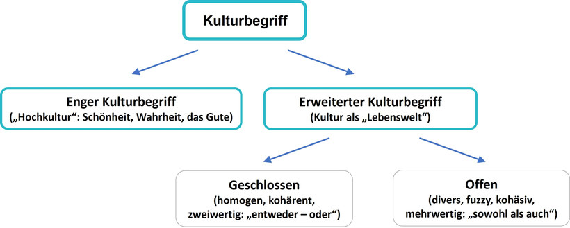 Abbildung: Enger und erweiterter Kulturbegriff