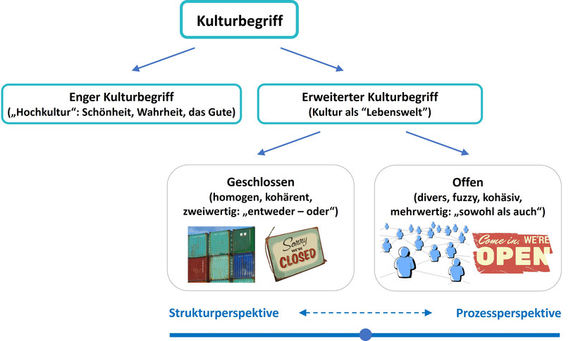 Abbildung: Enger und erweiterter Kulturbegriff