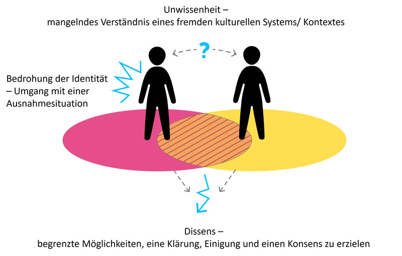 Abbildung: Interkulturelle Interaktion (1)