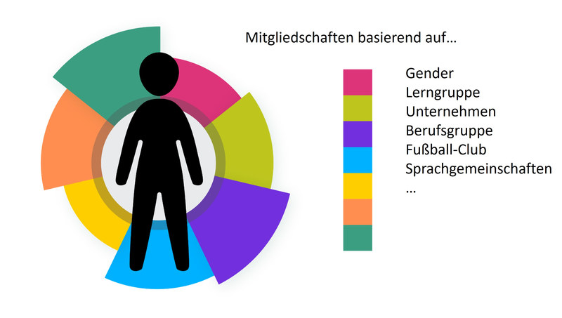 Abbildung: Vielfältige Zugehörigkeiten