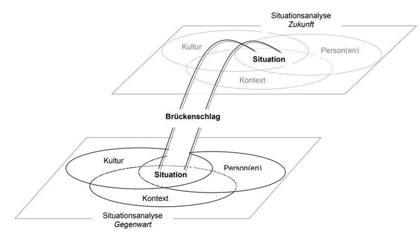 Abbildung: Brücken bauen