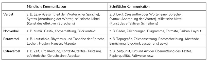 Tabelle: Verschiedene Realisierungsformen der vier Kommunikationskomponenten