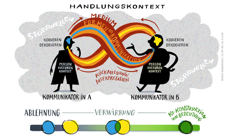 Transaktionales Modell der Kommunikation