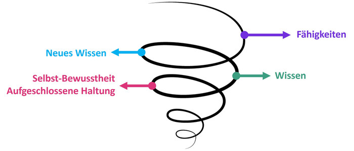 Abbildung: Entwicklung interkultureller Kompetenz