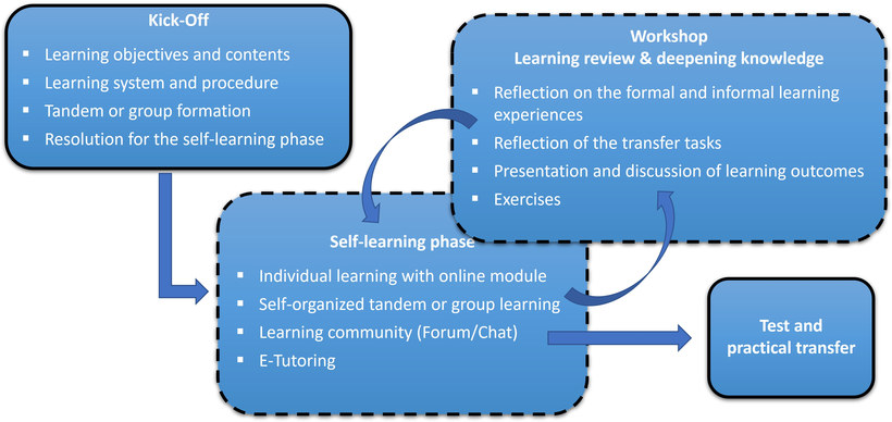 Figure: Blended learning concept of the online course 'Intercultural Communication'