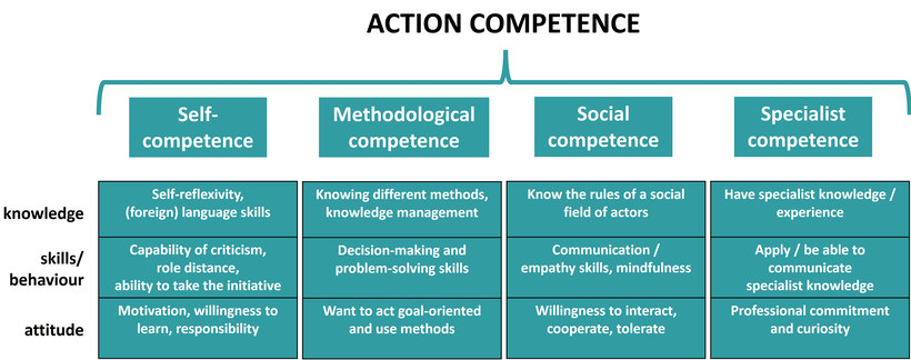 Figure: Action competence model according to Bolten