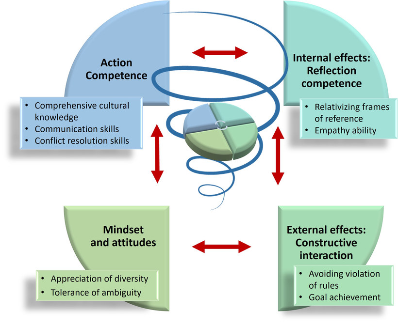 Figure: Spiral of learning