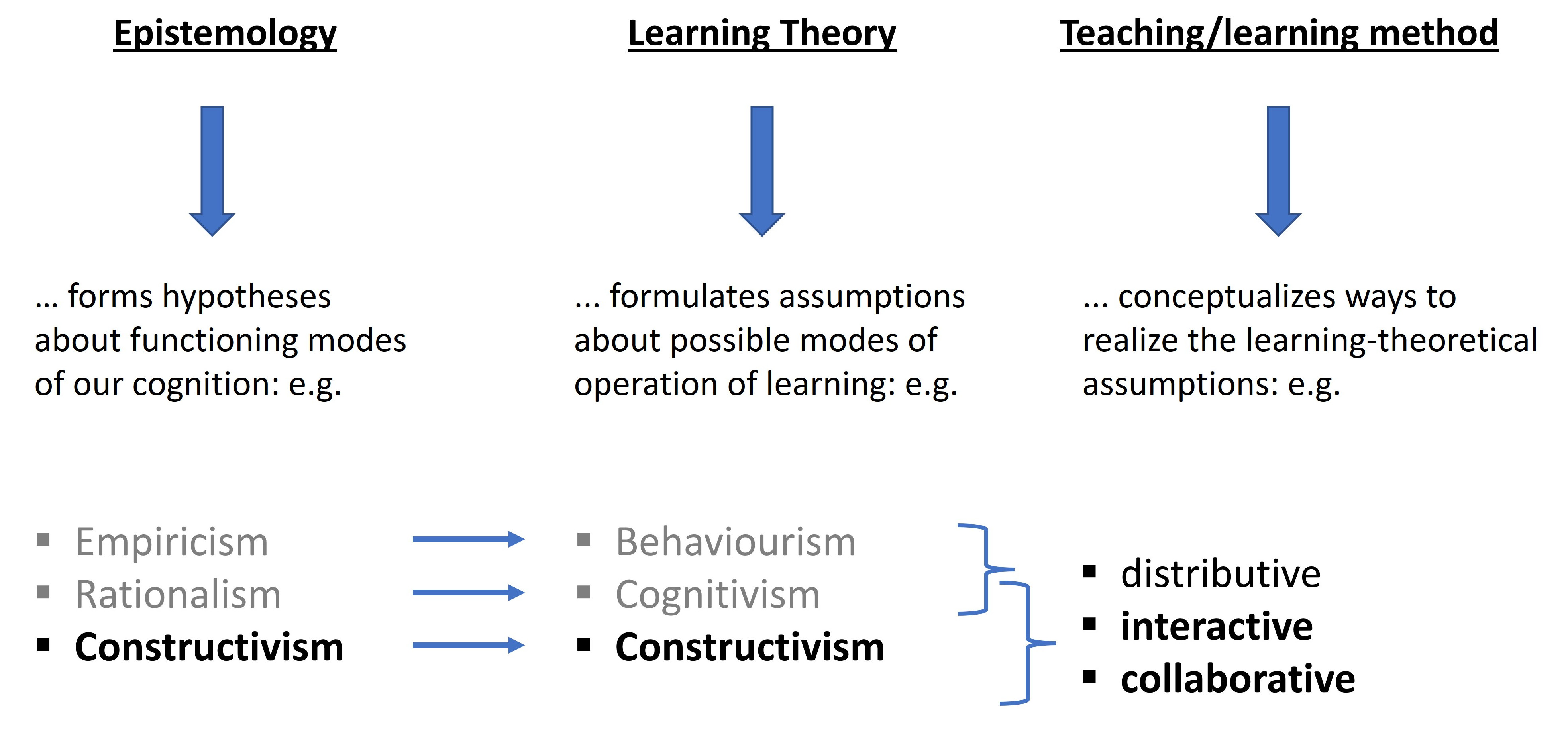 Figure: Epistemology and learning theory