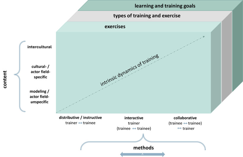 Figure: The method map