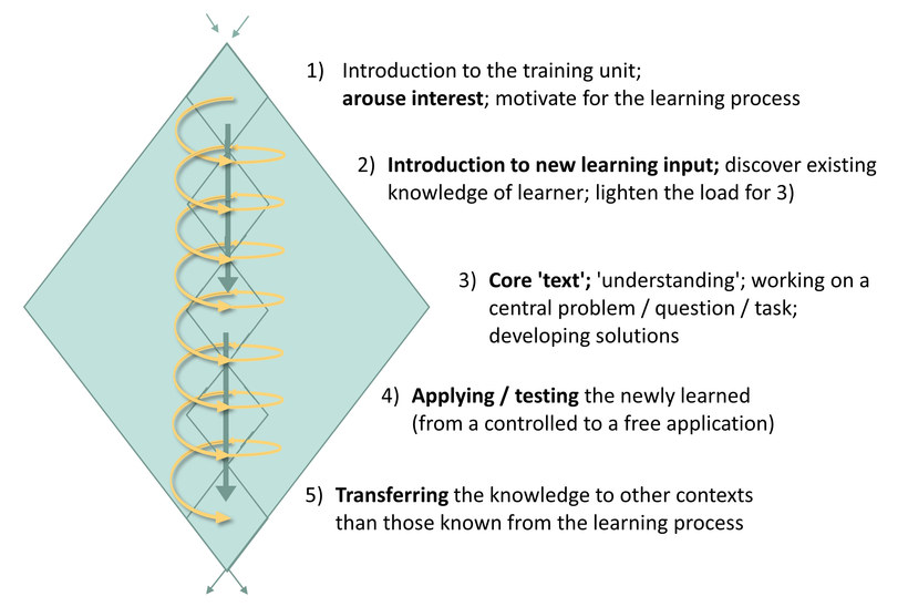 Figure: The didactic diamond