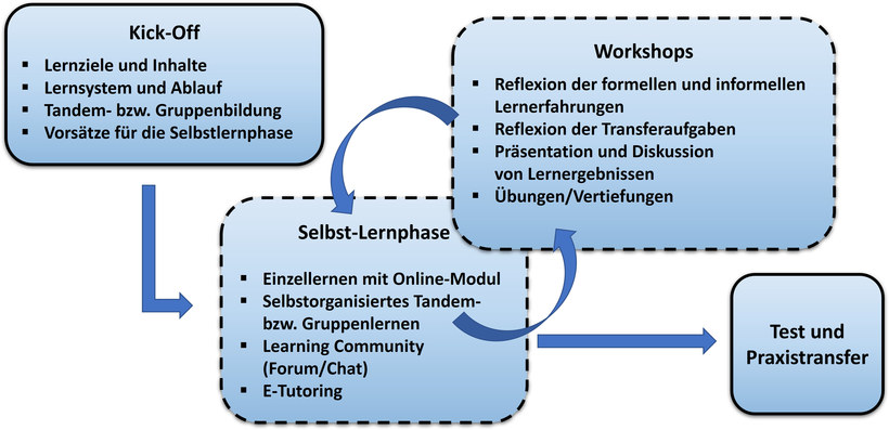 Abbildung: Blended Learning Konzept des Onlinekurses Interkulturelle Kommunikation