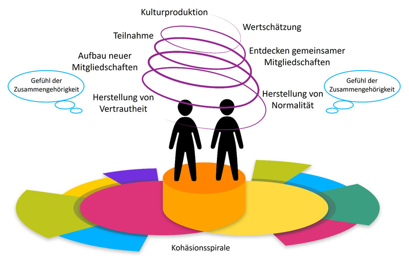 Abbildung: Interkulturalität und Kulturproduktion