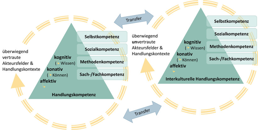 Abbildung: Interkulturelle Handlungskompetenz als Transferkompetenz