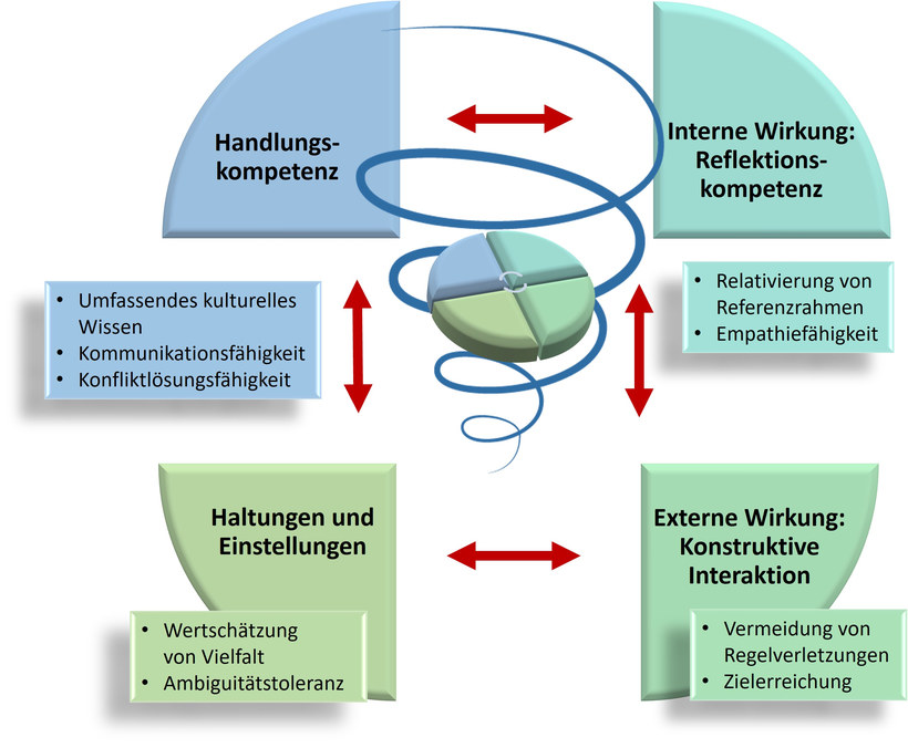 Abbildung: Lernspirale Interkultureller Kompetenz