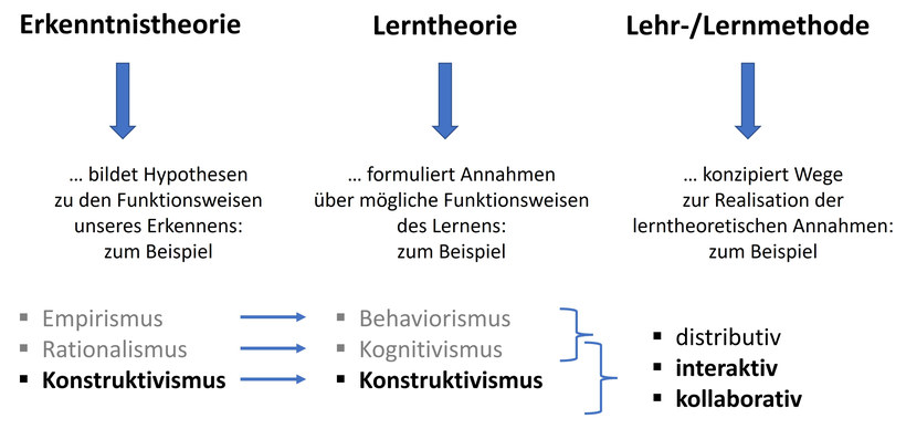 Abbildung: Erkenntnistheorie und Lerntheorie