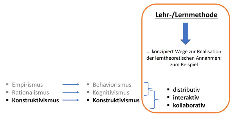 Abbildung: Lehr- und Lernmethoden