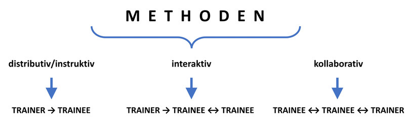 Abbildung: Lehrenden- und/oder lernendenzentrierte Ausrichtung der Methode