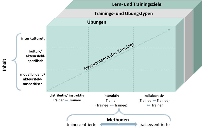 Abbildung: Methodenlandkarte