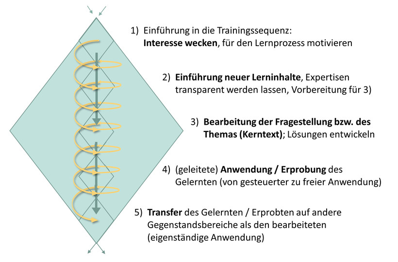 Abbildung: Didaktische Raute