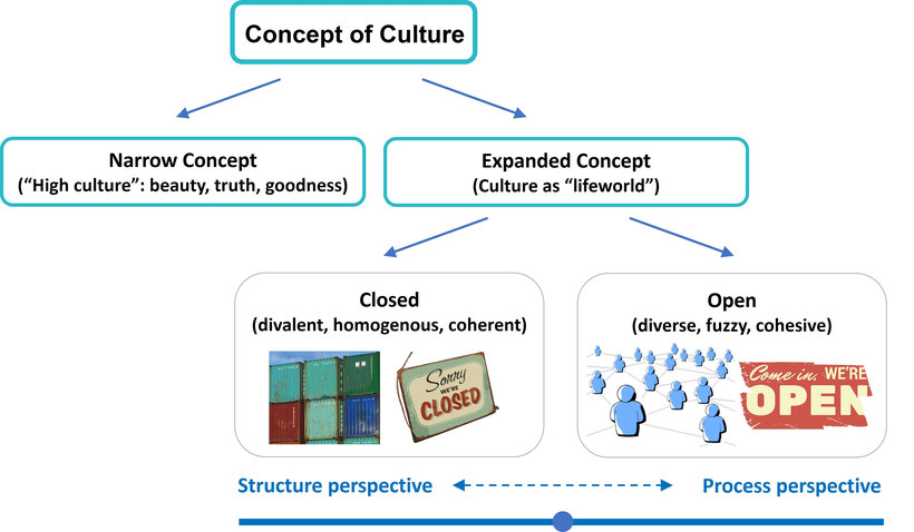 Figure: Concept of culture (3)