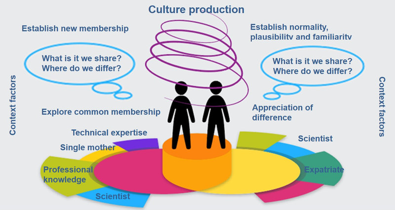 Figure: Developing common ground