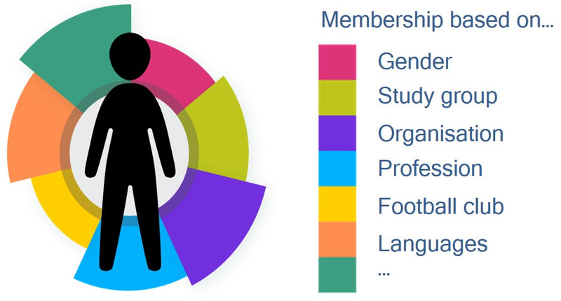 Figure: Multicollectivity