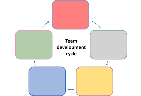 Figure: Template for the team development cycle