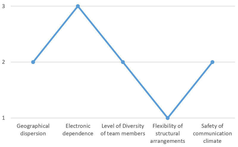 Figure: Case 'IT problems' - Example evaluation