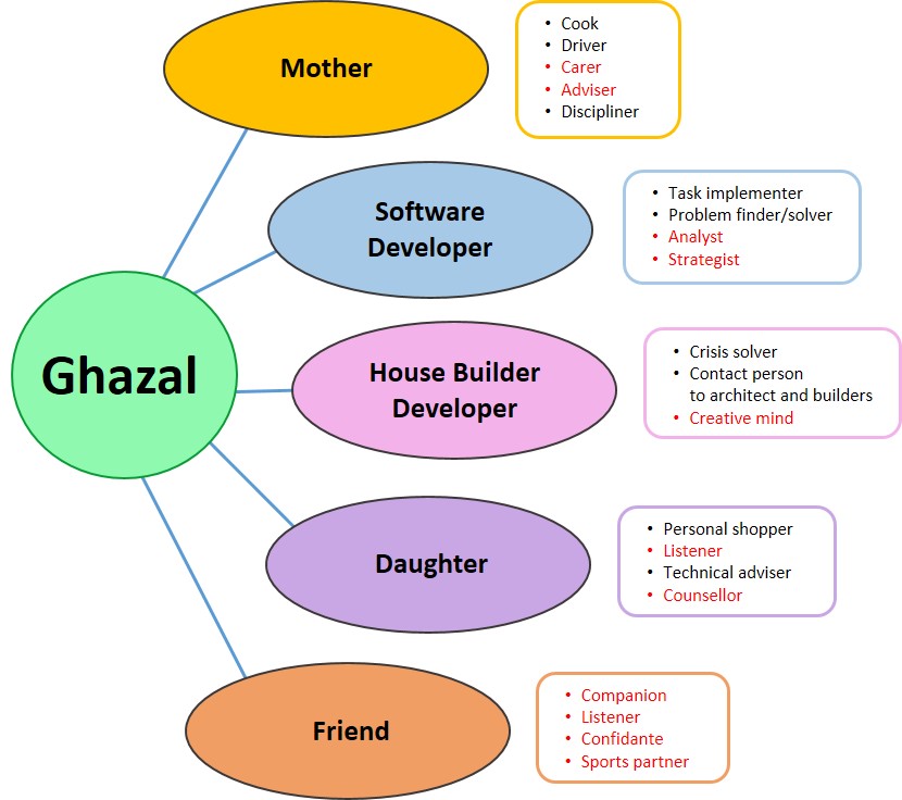 Figure: Ghazal's roles